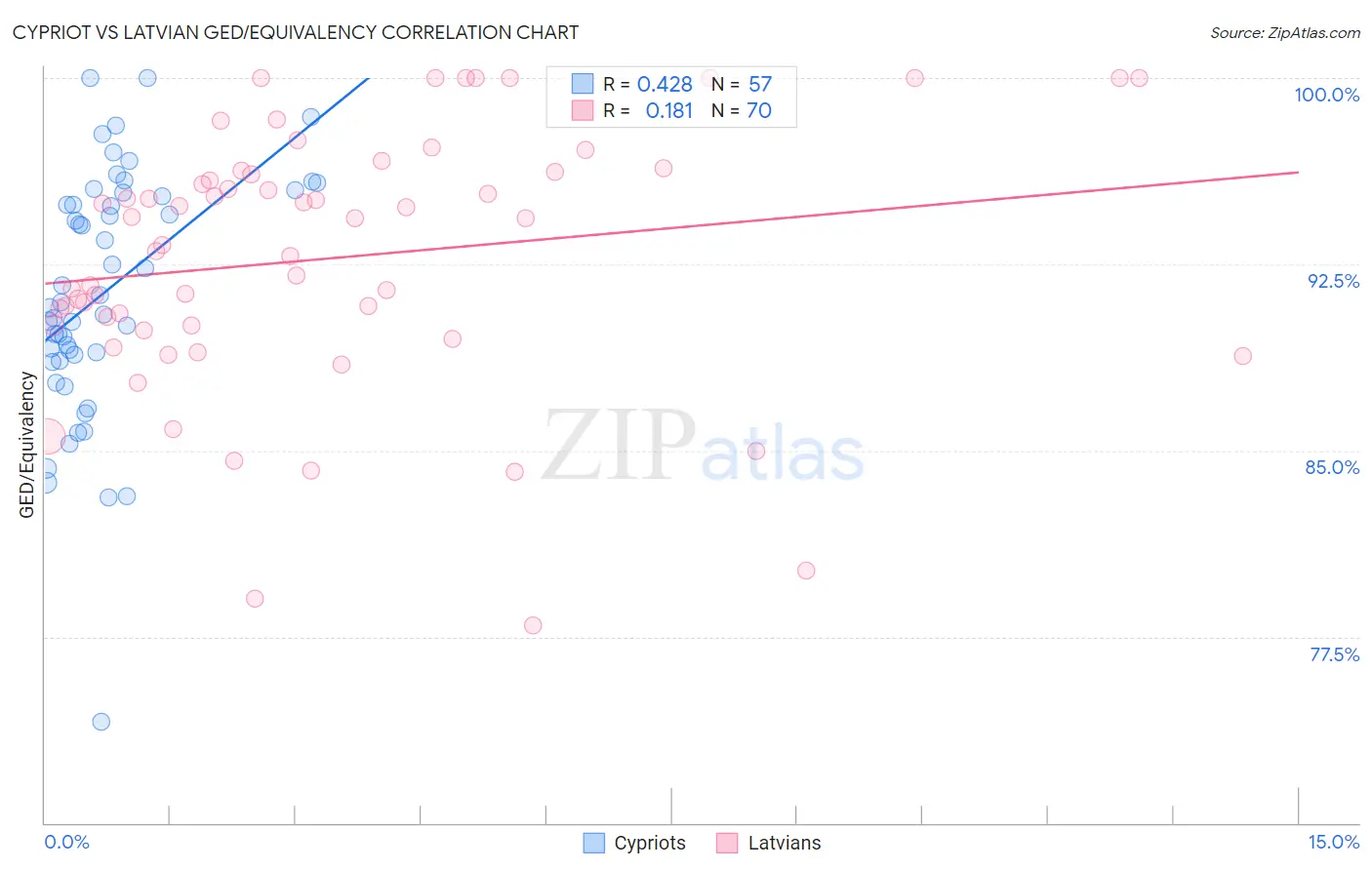 Cypriot vs Latvian GED/Equivalency