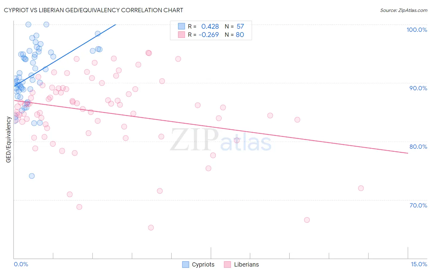 Cypriot vs Liberian GED/Equivalency