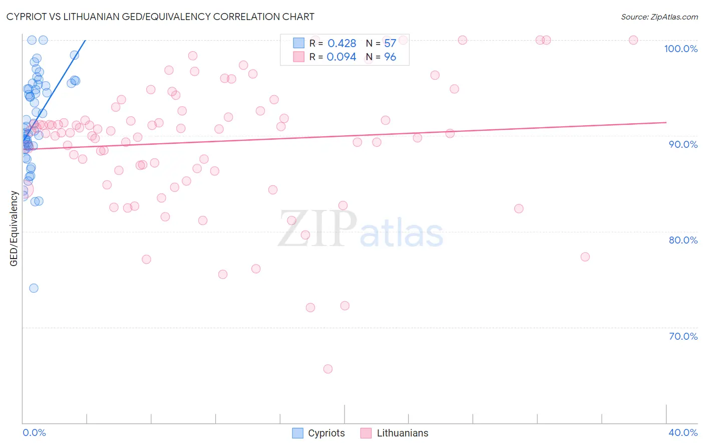 Cypriot vs Lithuanian GED/Equivalency