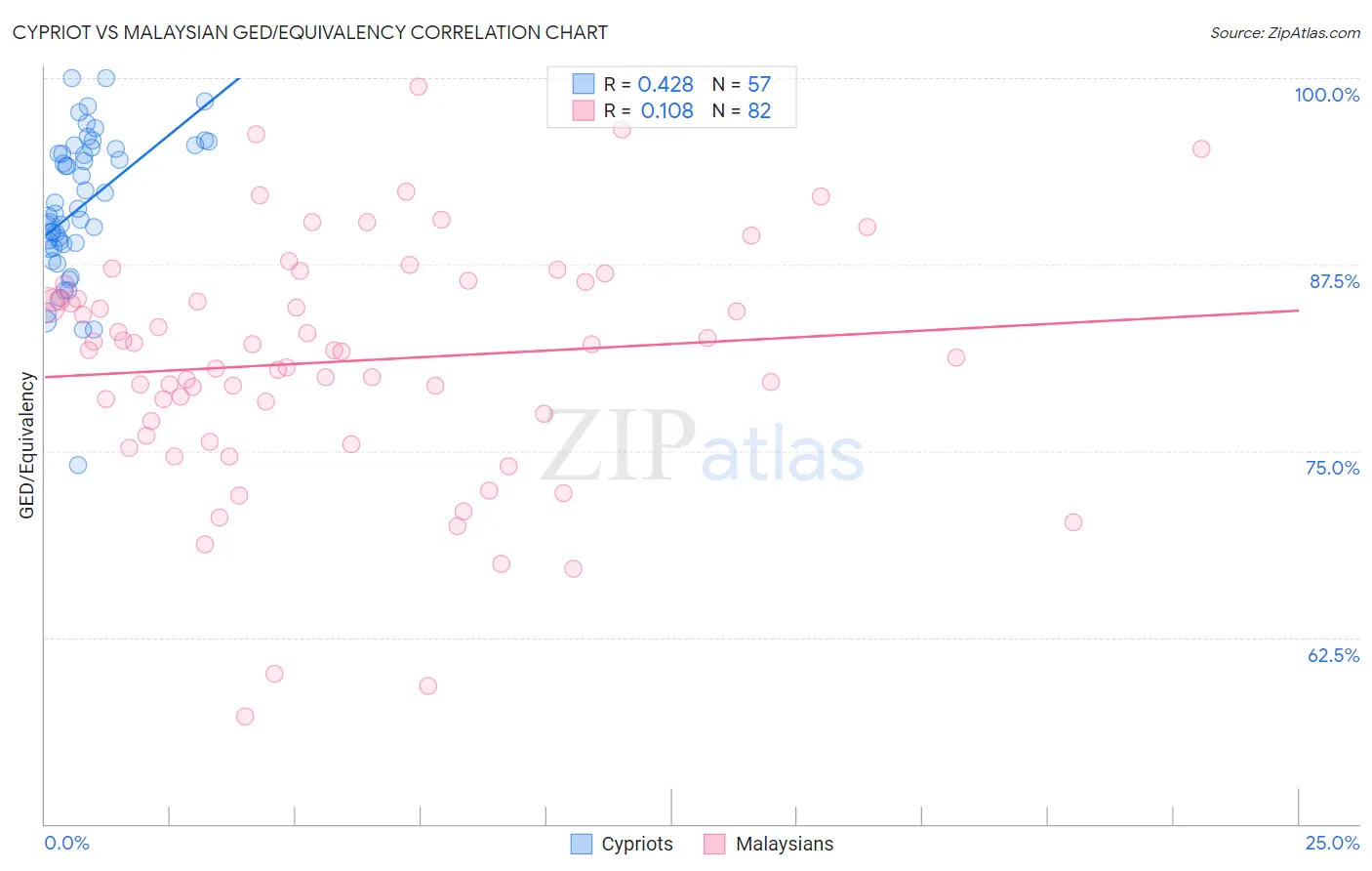 Cypriot vs Malaysian GED/Equivalency