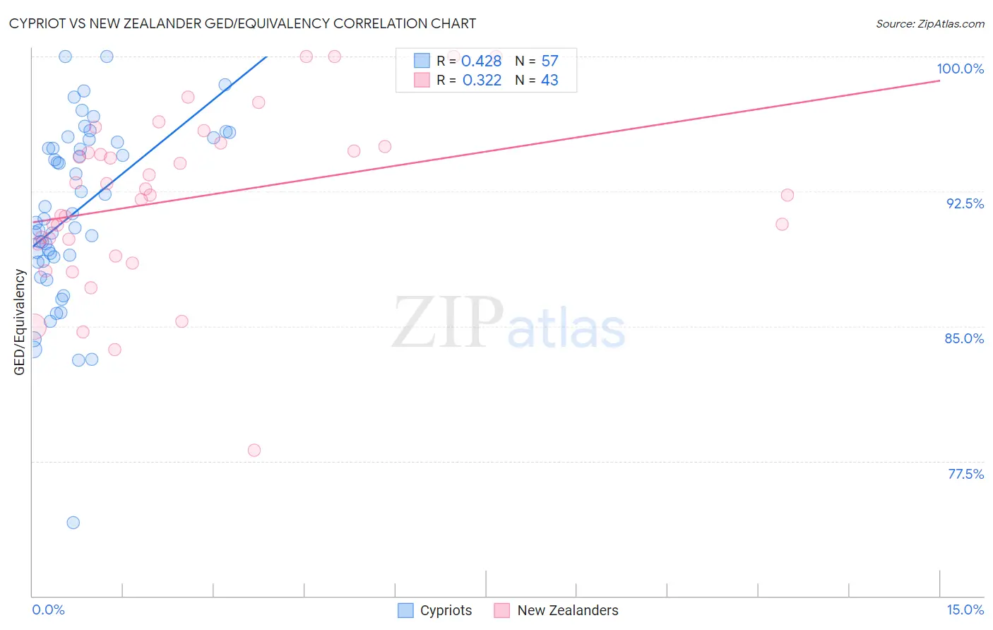 Cypriot vs New Zealander GED/Equivalency