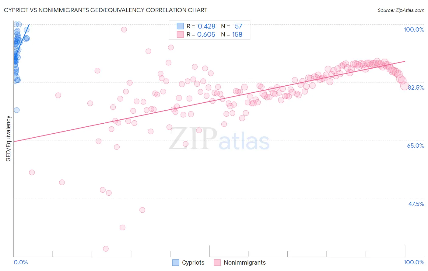 Cypriot vs Nonimmigrants GED/Equivalency