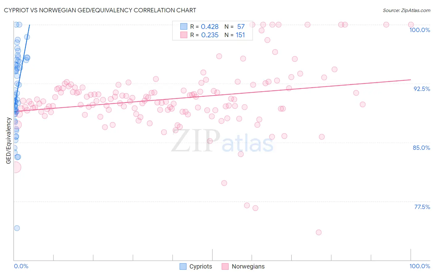 Cypriot vs Norwegian GED/Equivalency