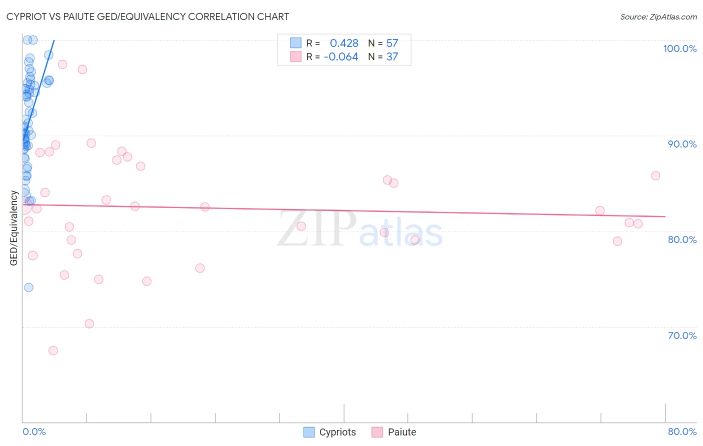 Cypriot vs Paiute GED/Equivalency