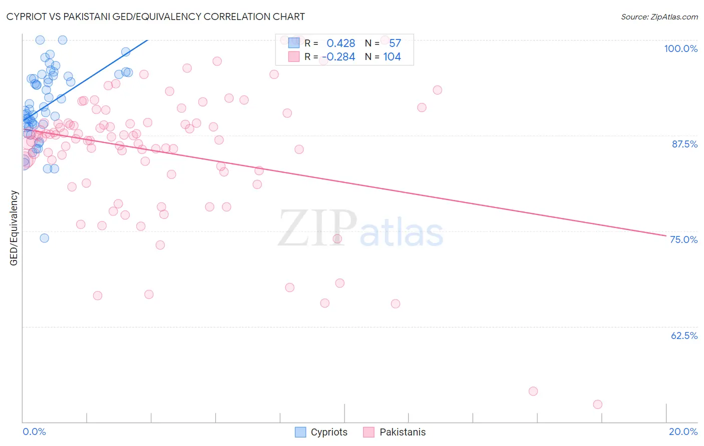 Cypriot vs Pakistani GED/Equivalency