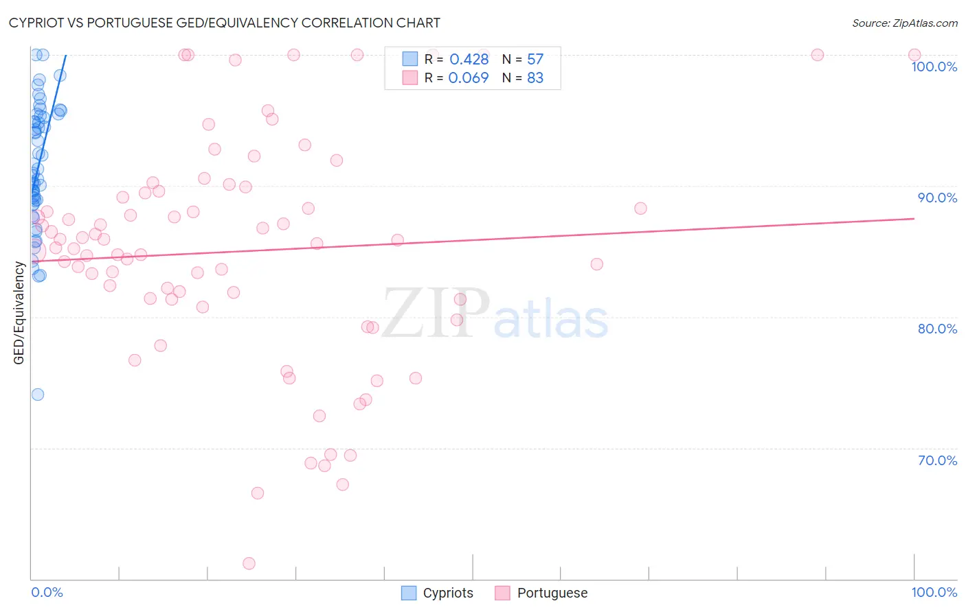 Cypriot vs Portuguese GED/Equivalency