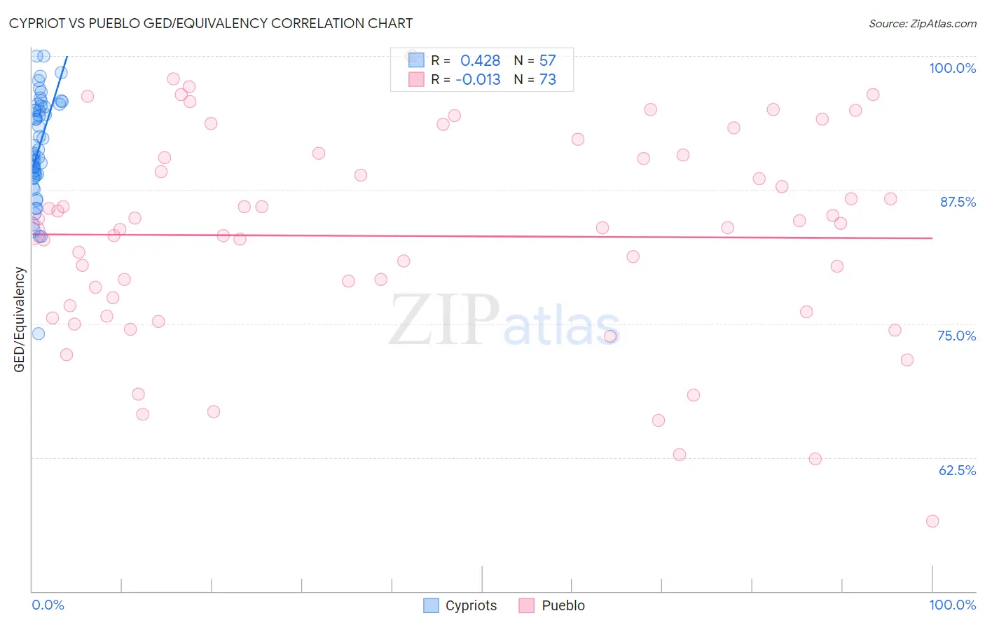 Cypriot vs Pueblo GED/Equivalency