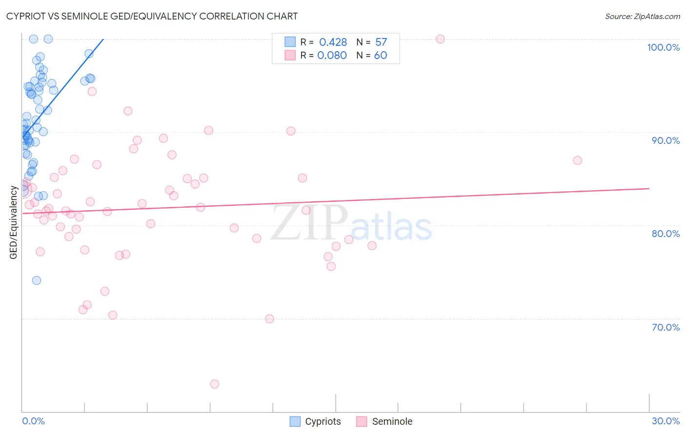 Cypriot vs Seminole GED/Equivalency