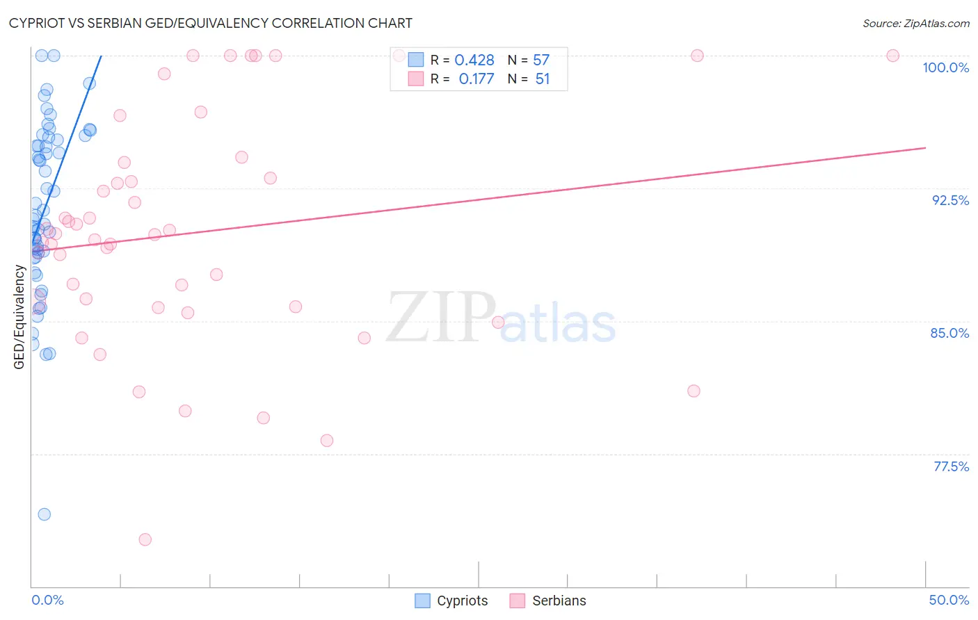 Cypriot vs Serbian GED/Equivalency