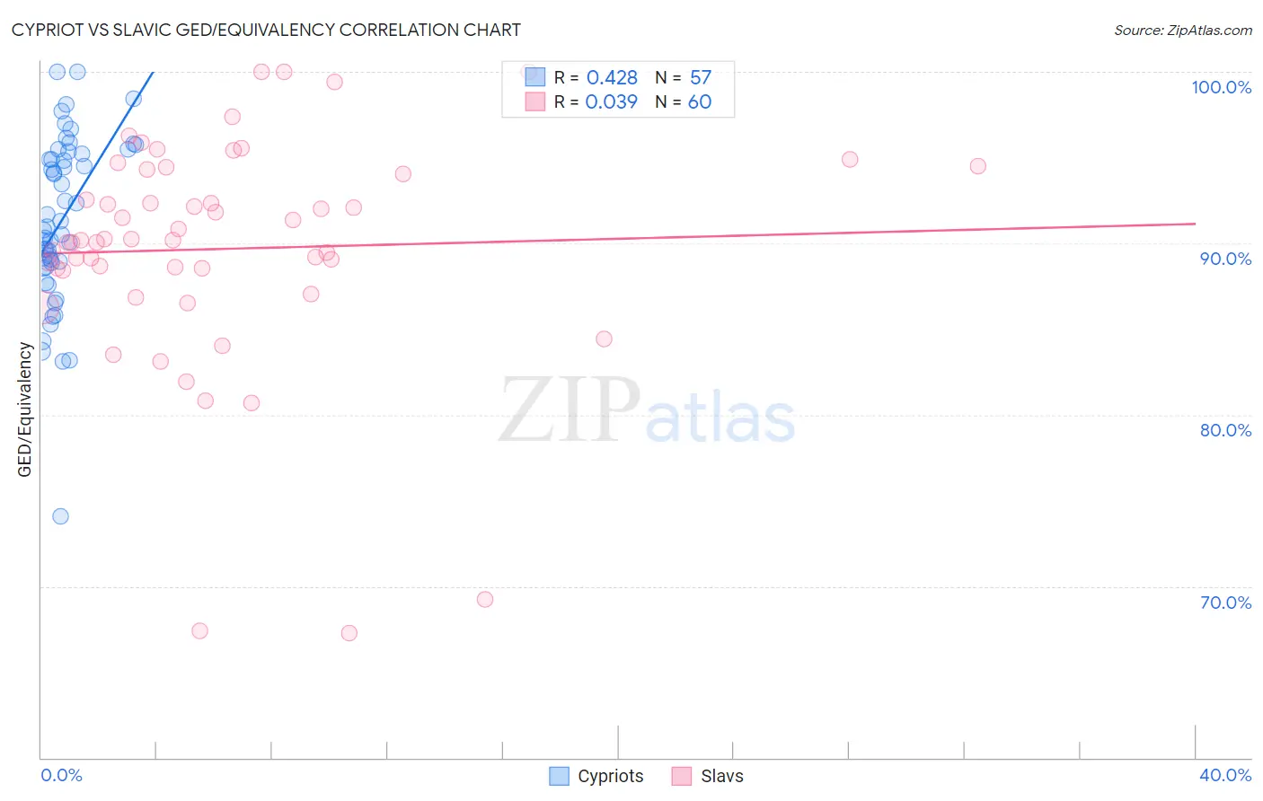 Cypriot vs Slavic GED/Equivalency