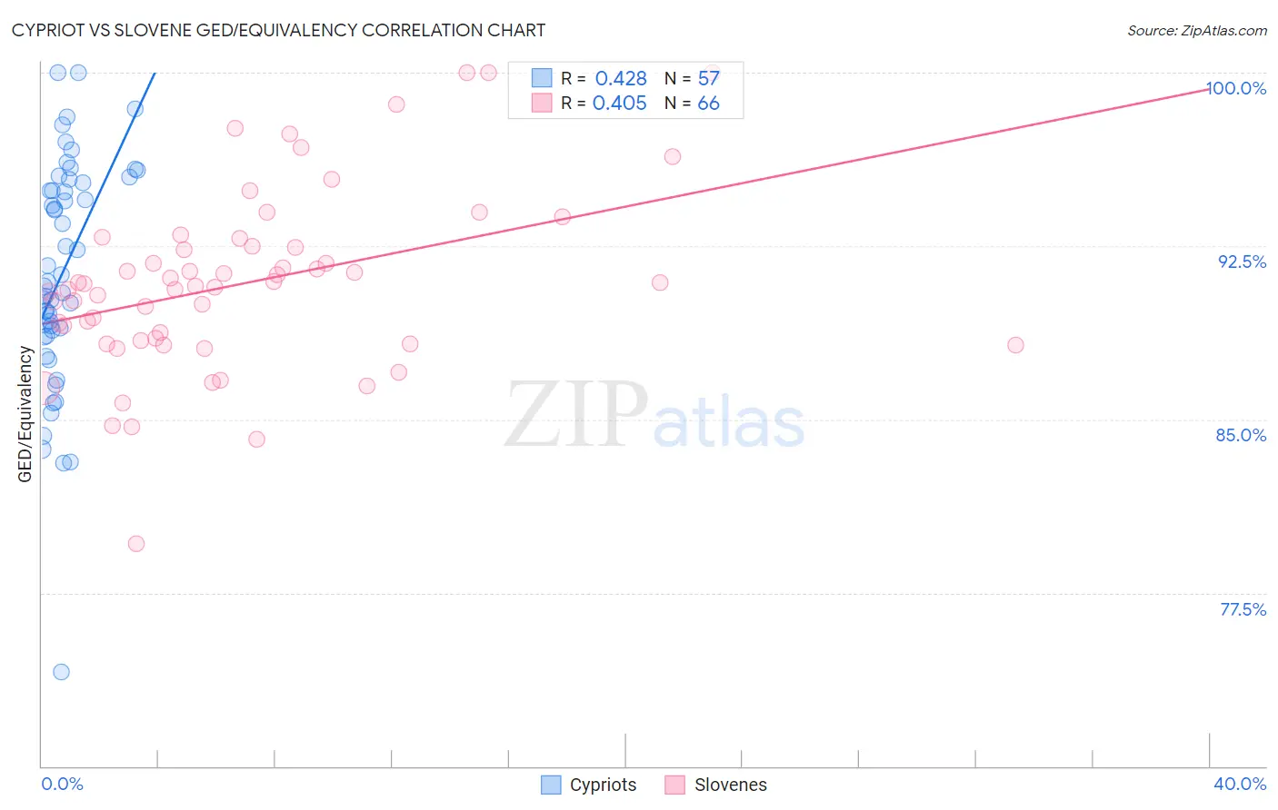 Cypriot vs Slovene GED/Equivalency