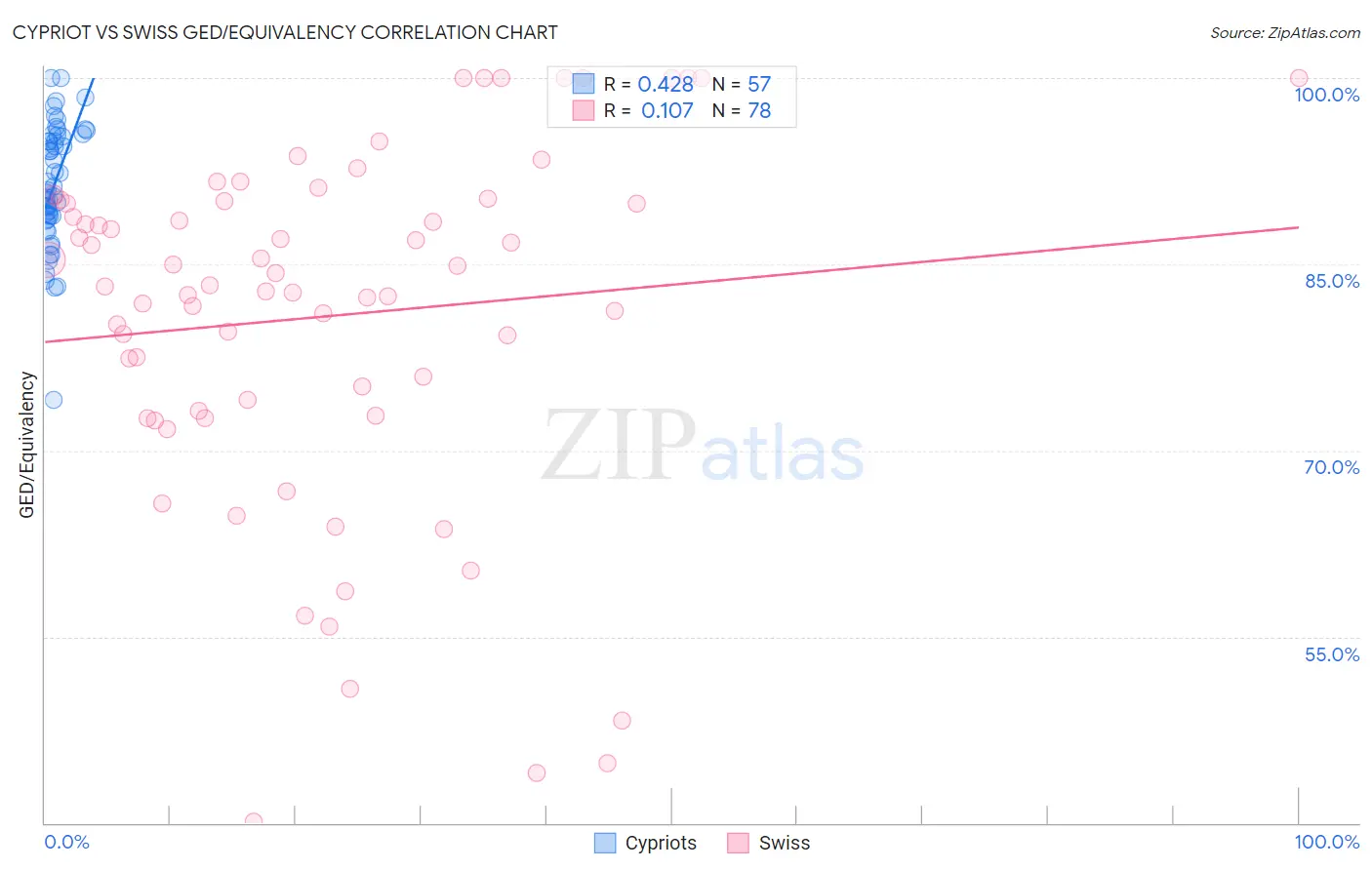 Cypriot vs Swiss GED/Equivalency