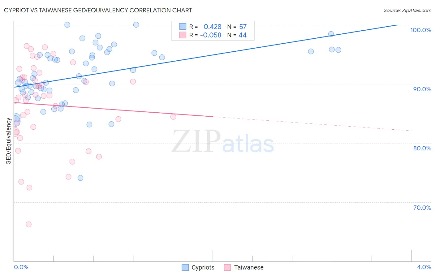 Cypriot vs Taiwanese GED/Equivalency