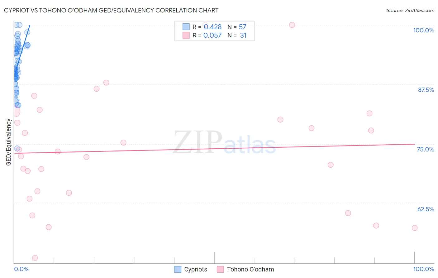 Cypriot vs Tohono O'odham GED/Equivalency