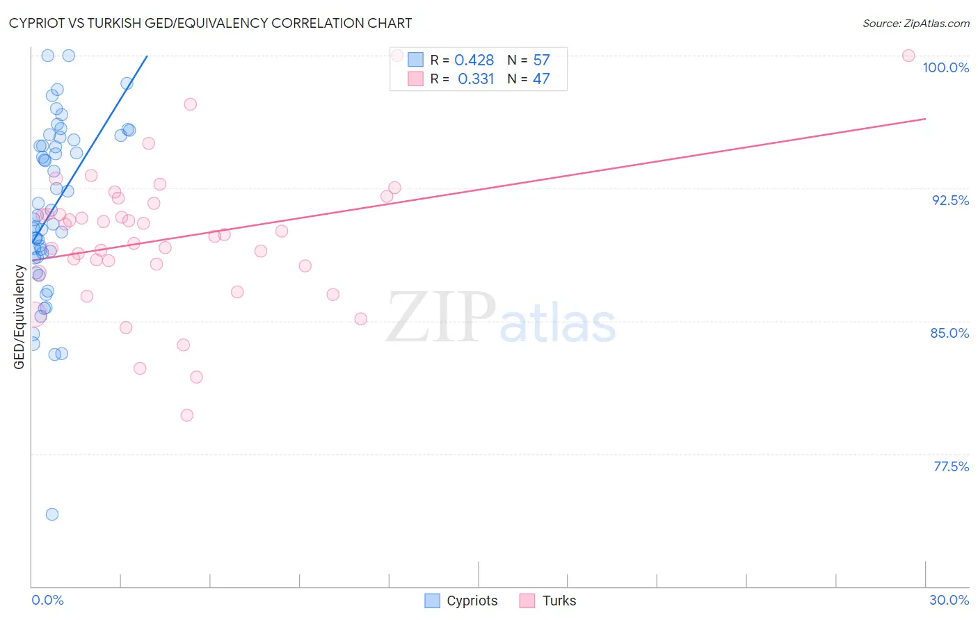 Cypriot vs Turkish GED/Equivalency