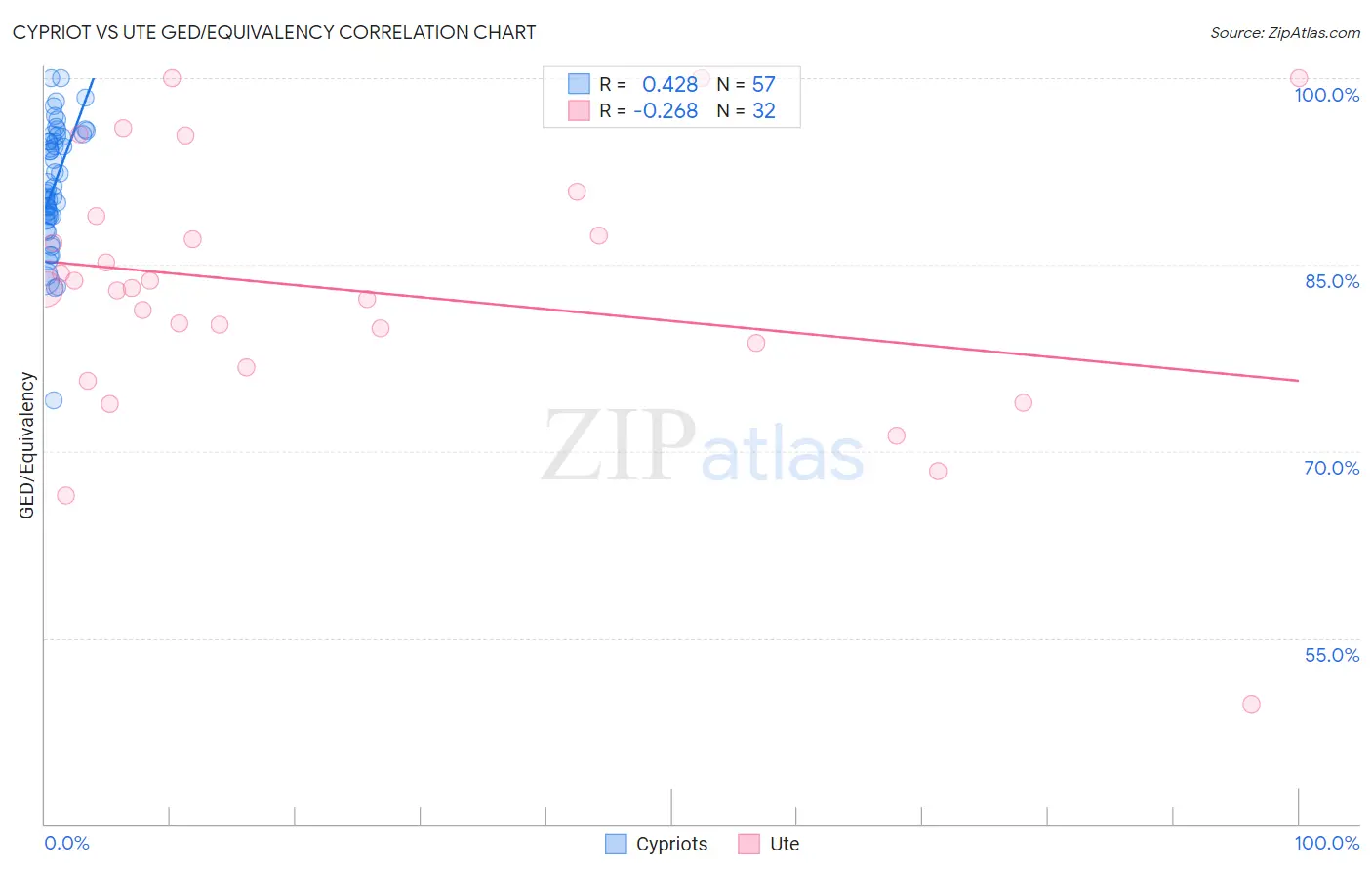 Cypriot vs Ute GED/Equivalency