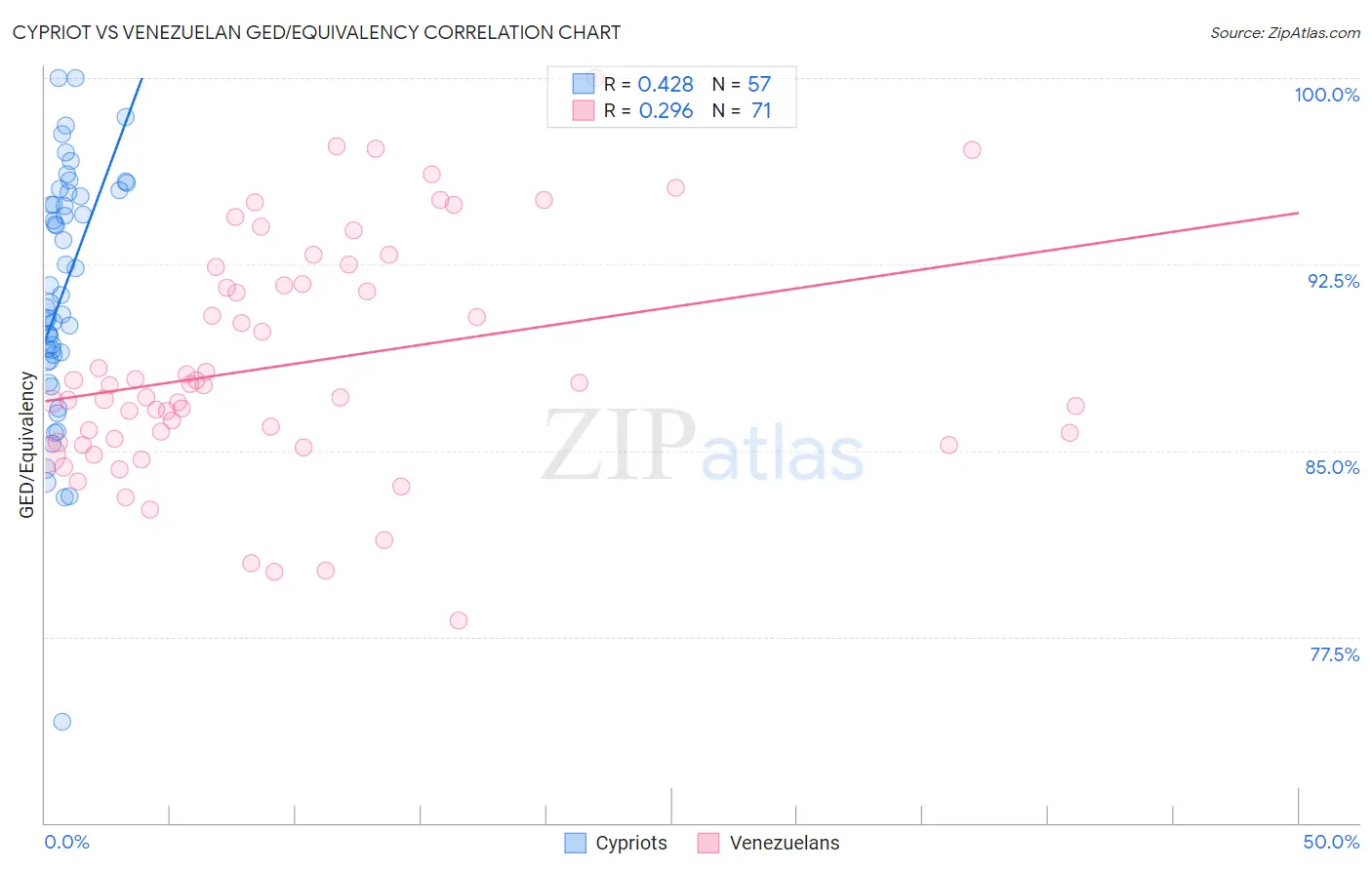 Cypriot vs Venezuelan GED/Equivalency