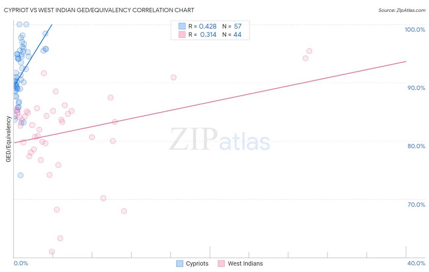 Cypriot vs West Indian GED/Equivalency