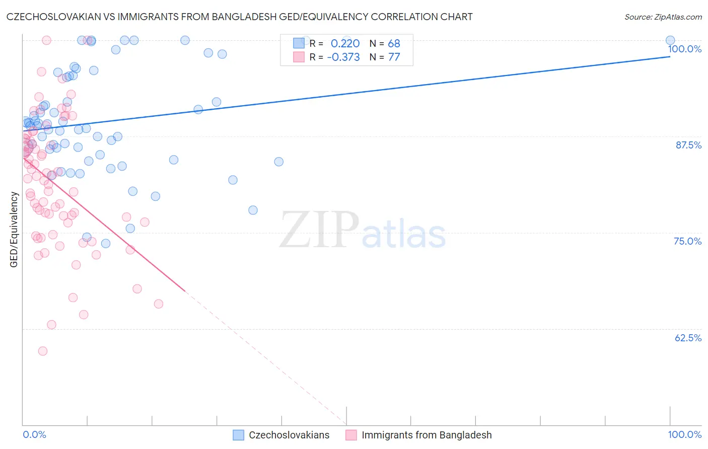 Czechoslovakian vs Immigrants from Bangladesh GED/Equivalency