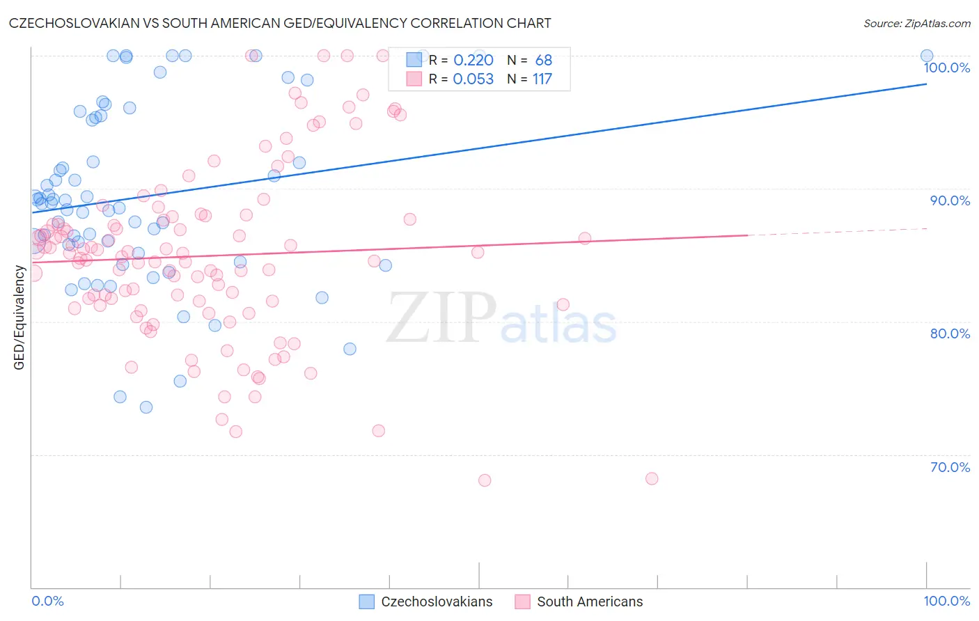 Czechoslovakian vs South American GED/Equivalency