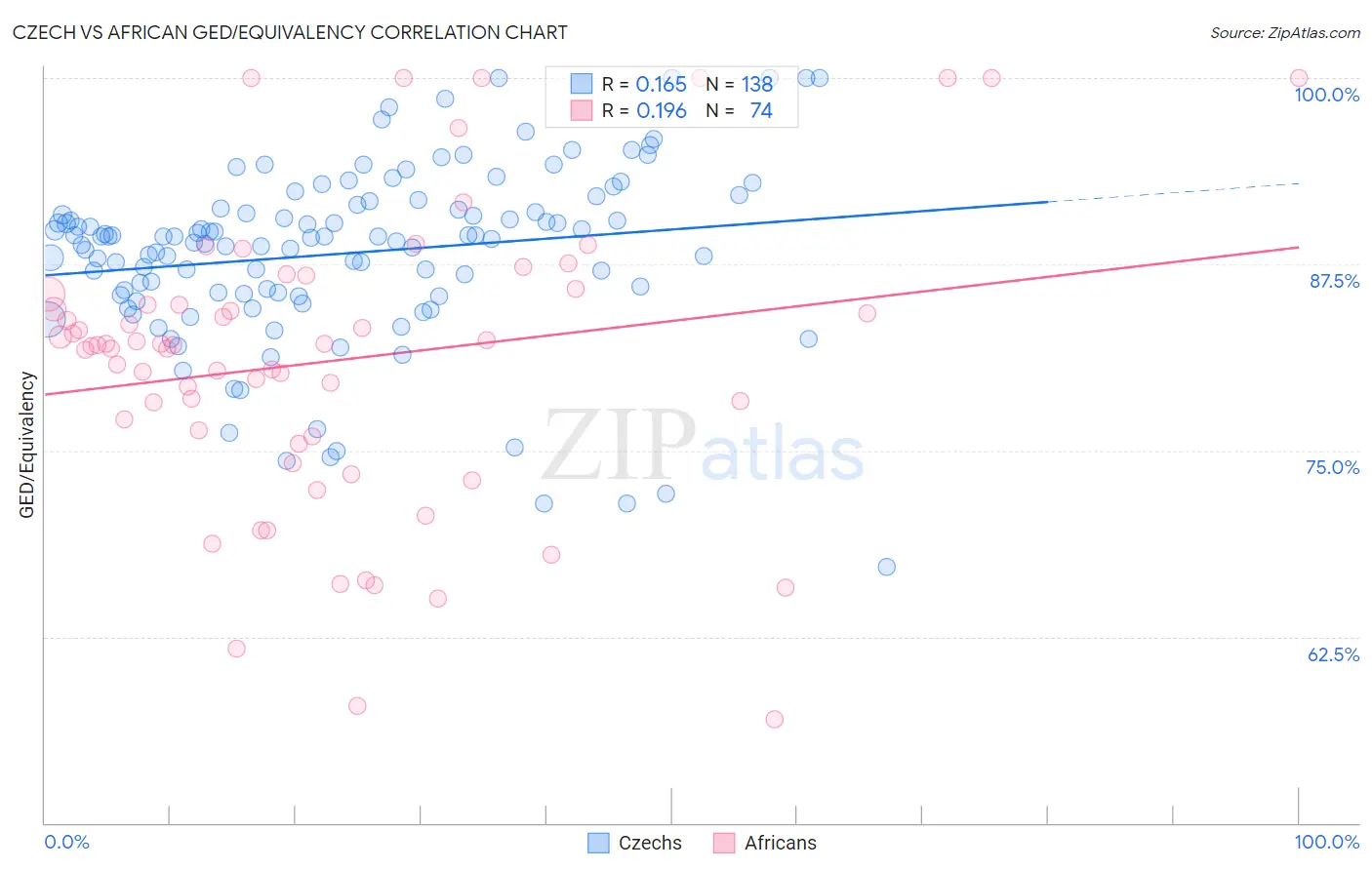 Czech vs African GED/Equivalency