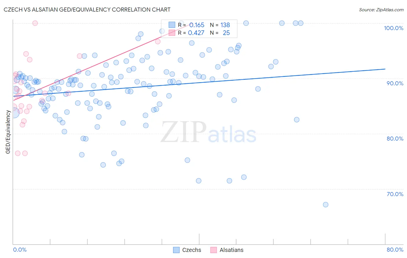 Czech vs Alsatian GED/Equivalency