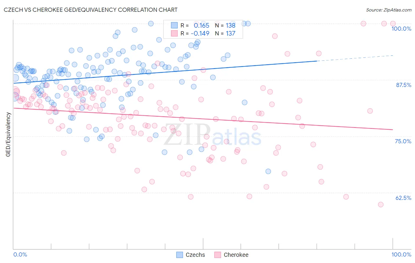 Czech vs Cherokee GED/Equivalency