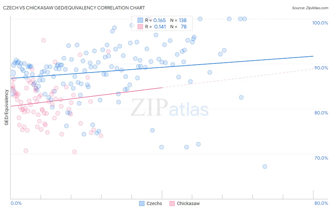 Czech vs Chickasaw GED/Equivalency