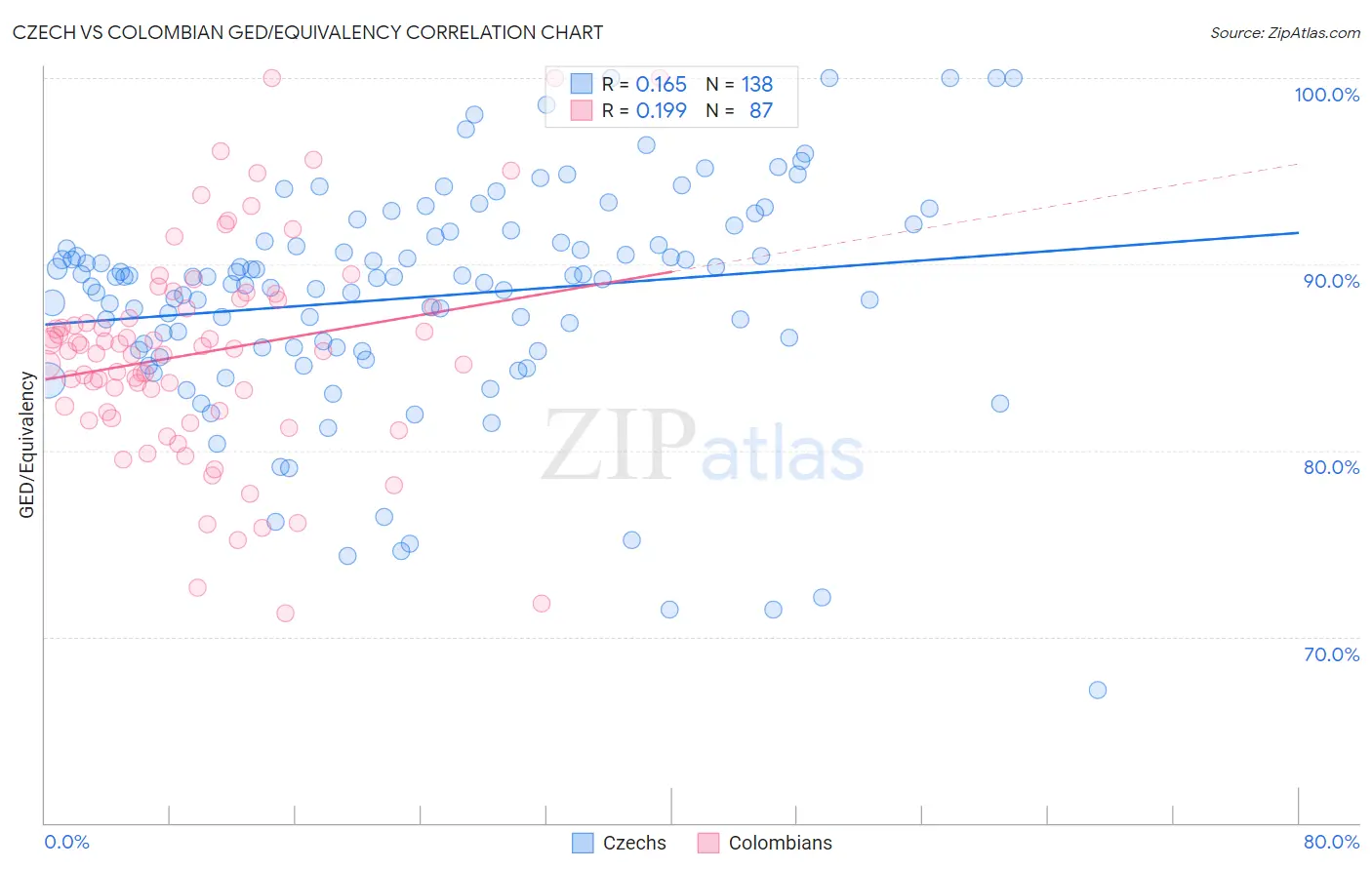 Czech vs Colombian GED/Equivalency