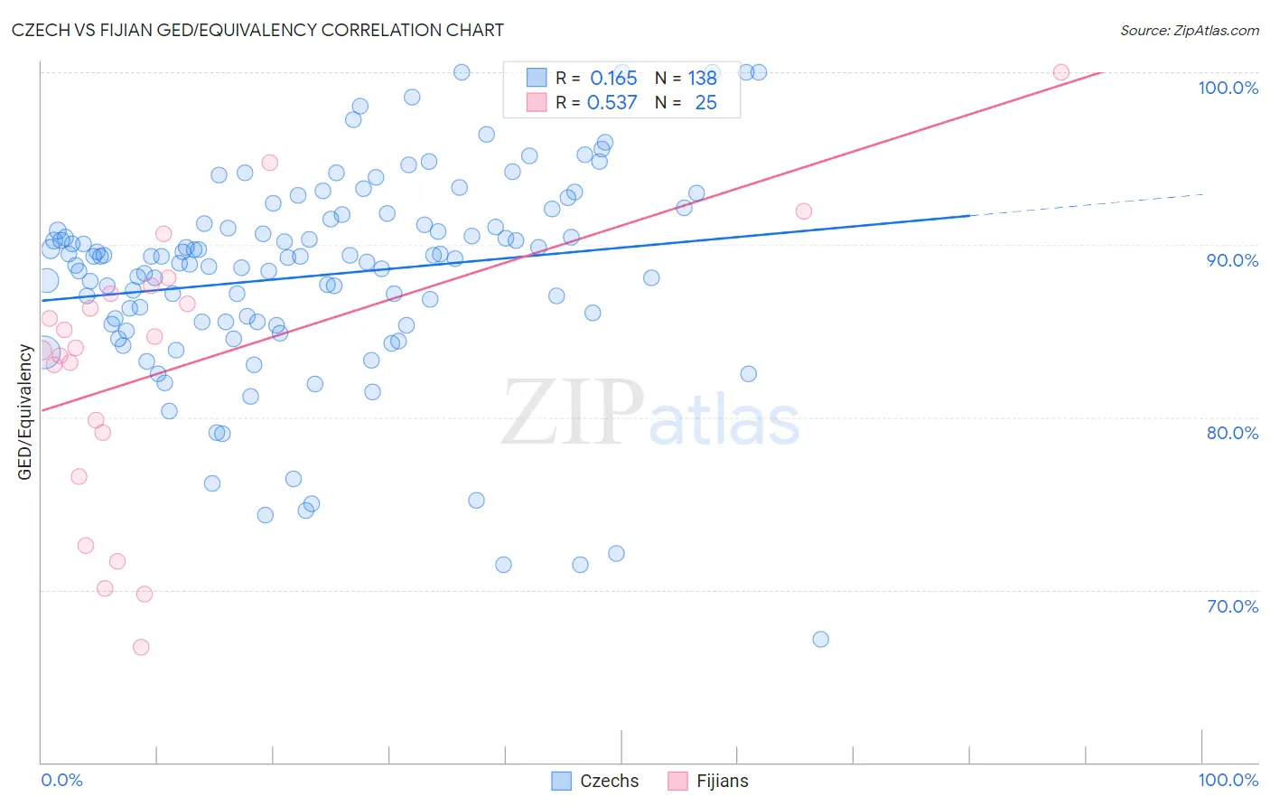 Czech vs Fijian GED/Equivalency