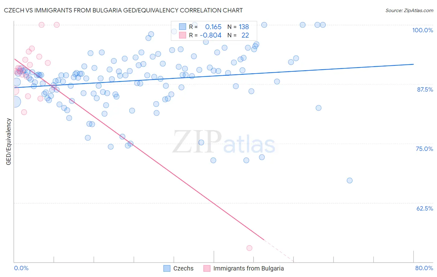 Czech vs Immigrants from Bulgaria GED/Equivalency