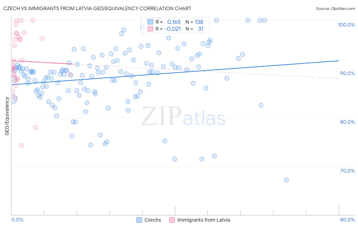 Czech vs Immigrants from Latvia GED/Equivalency