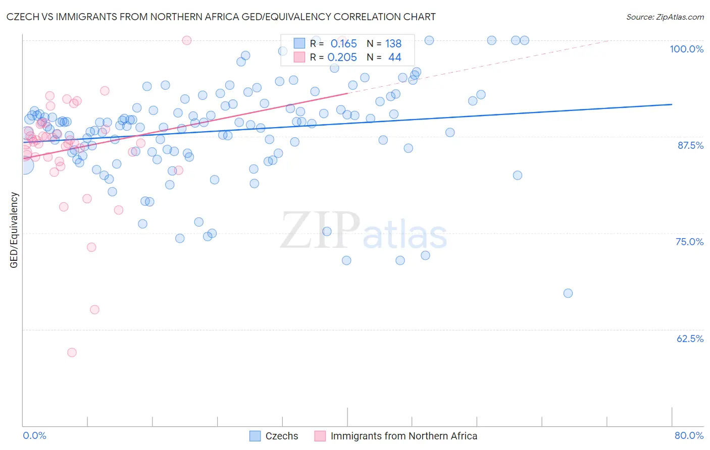 Czech vs Immigrants from Northern Africa GED/Equivalency