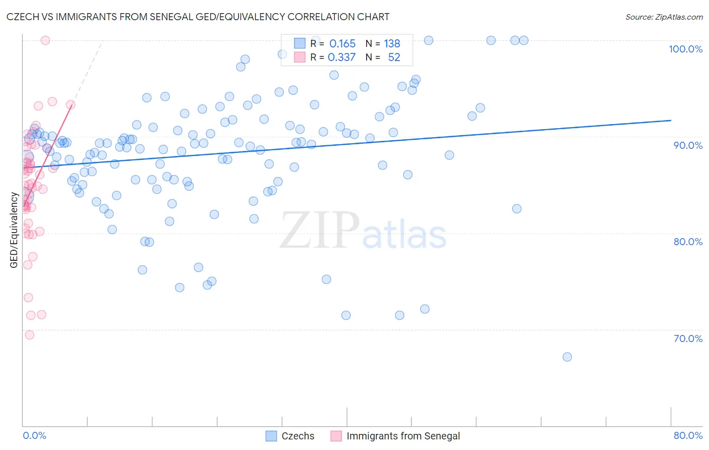 Czech vs Immigrants from Senegal GED/Equivalency