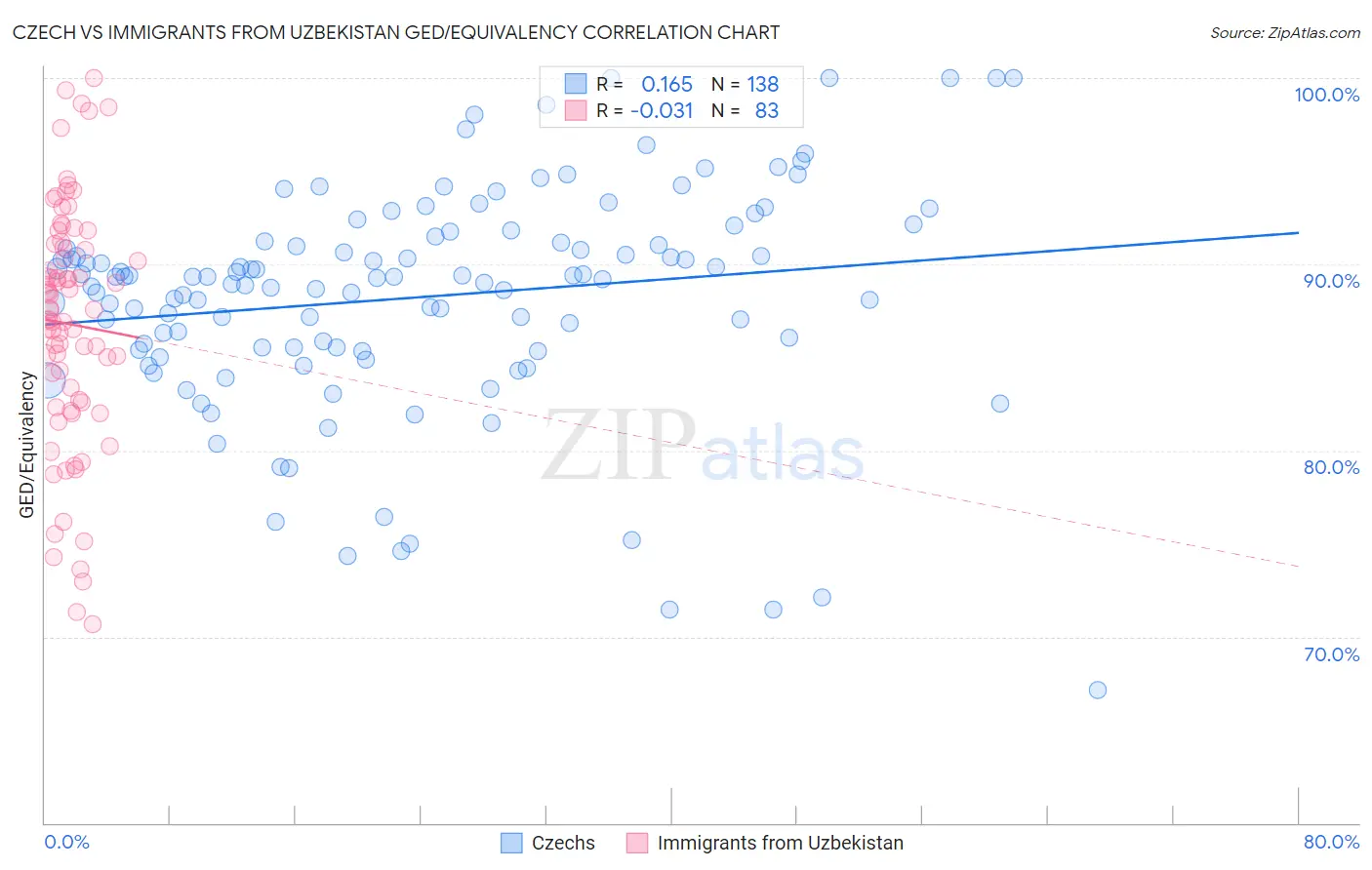 Czech vs Immigrants from Uzbekistan GED/Equivalency