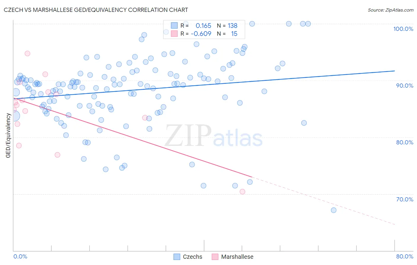 Czech vs Marshallese GED/Equivalency