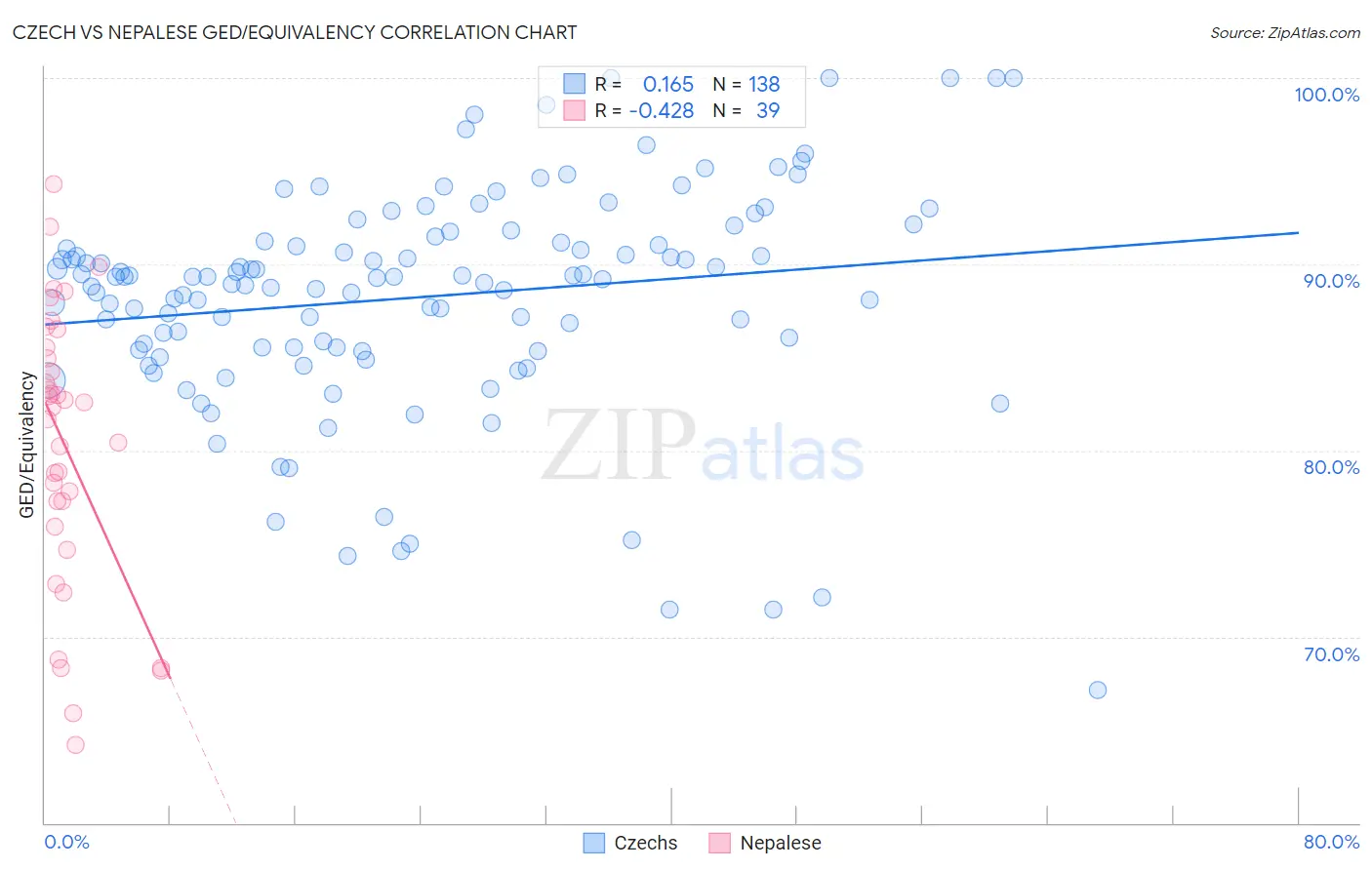 Czech vs Nepalese GED/Equivalency