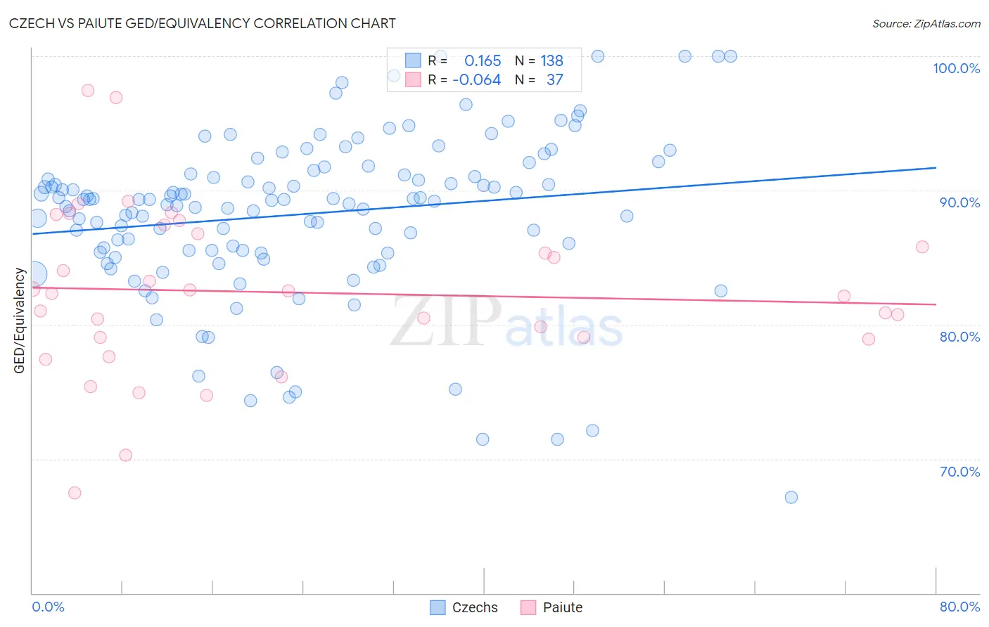 Czech vs Paiute GED/Equivalency