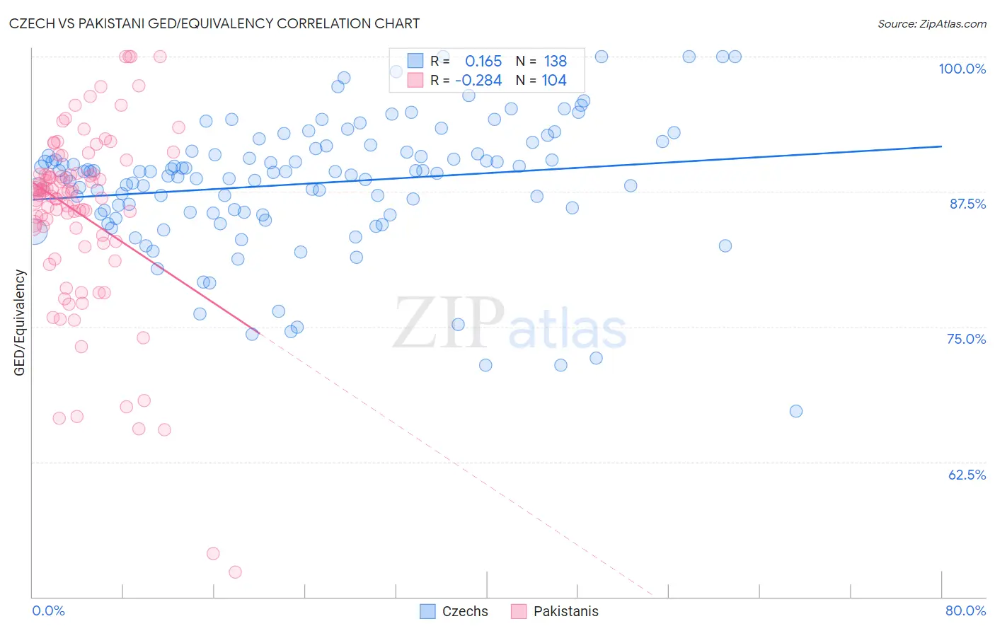 Czech vs Pakistani GED/Equivalency