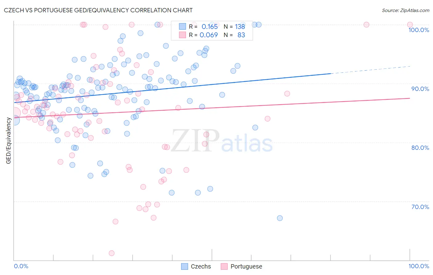 Czech vs Portuguese GED/Equivalency
