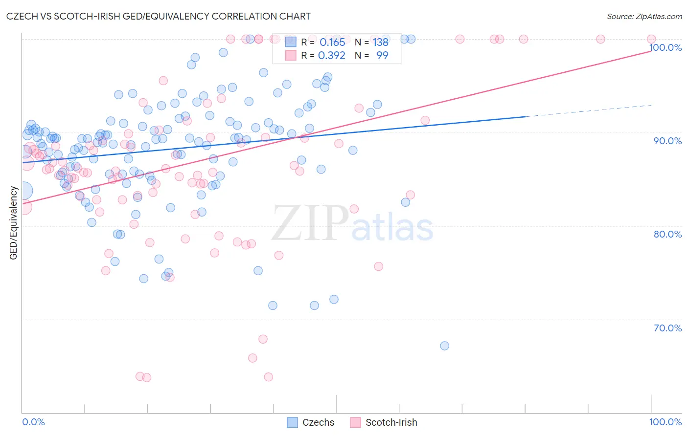 Czech vs Scotch-Irish GED/Equivalency