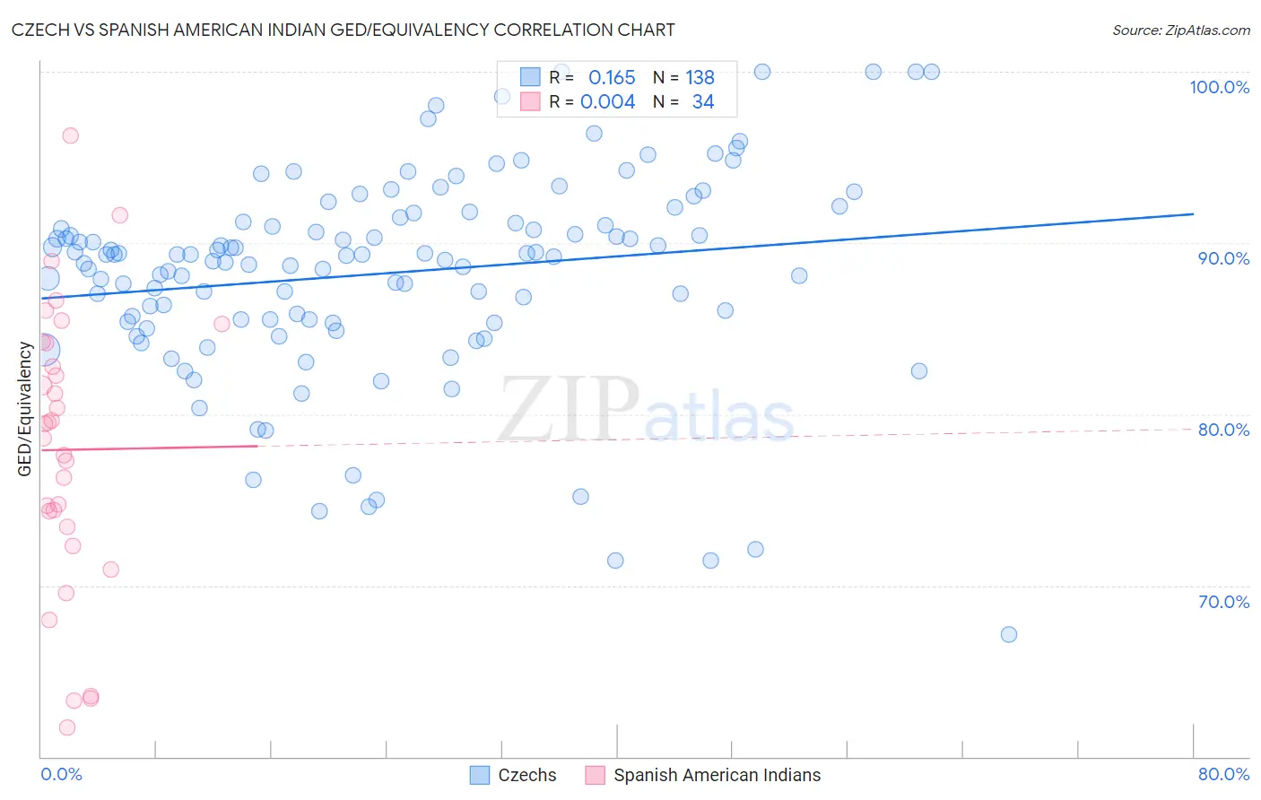 Czech vs Spanish American Indian GED/Equivalency