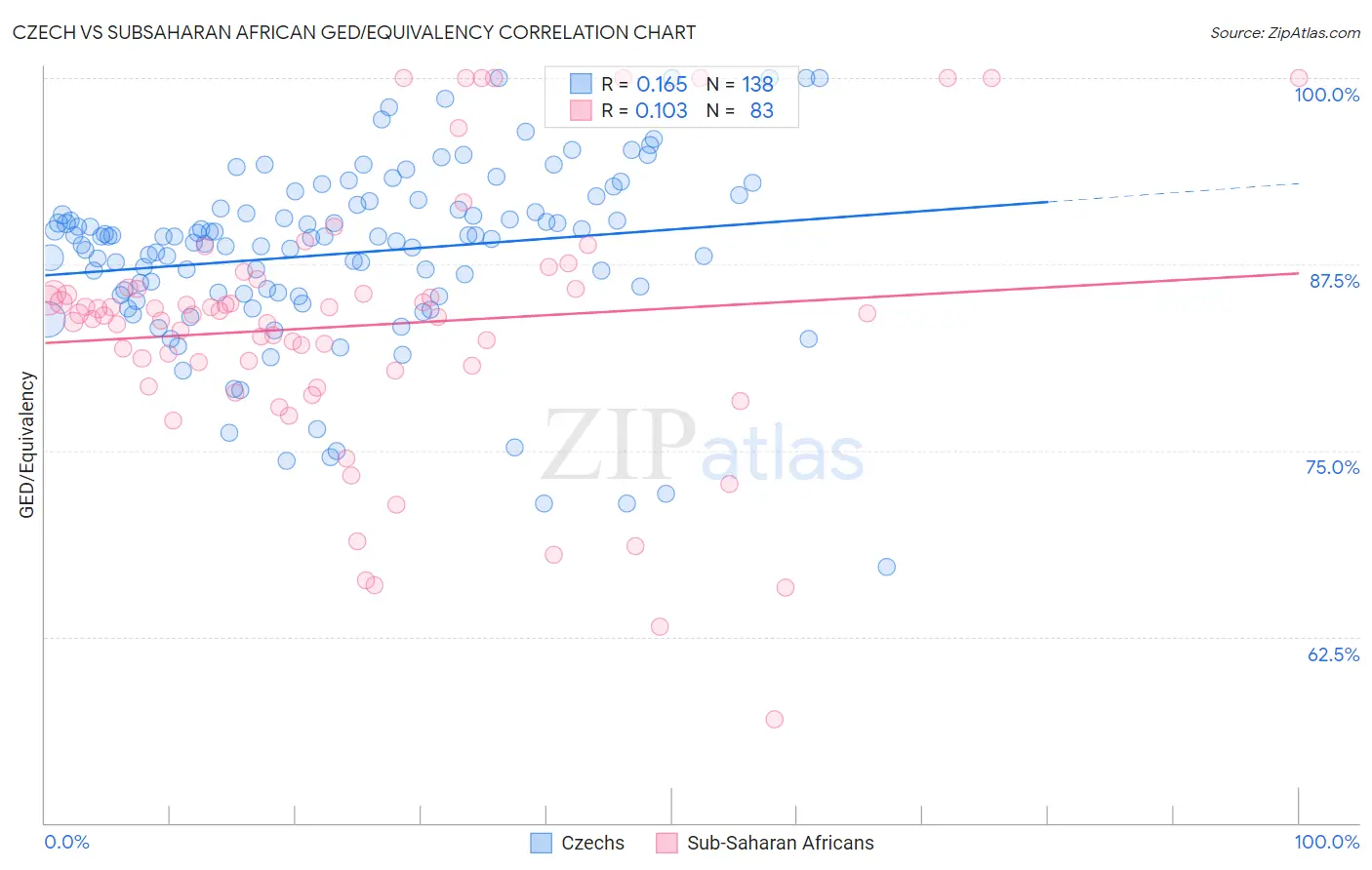 Czech vs Subsaharan African GED/Equivalency