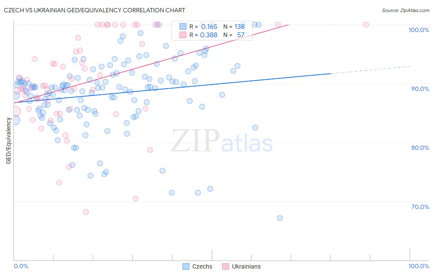 Czech vs Ukrainian GED/Equivalency