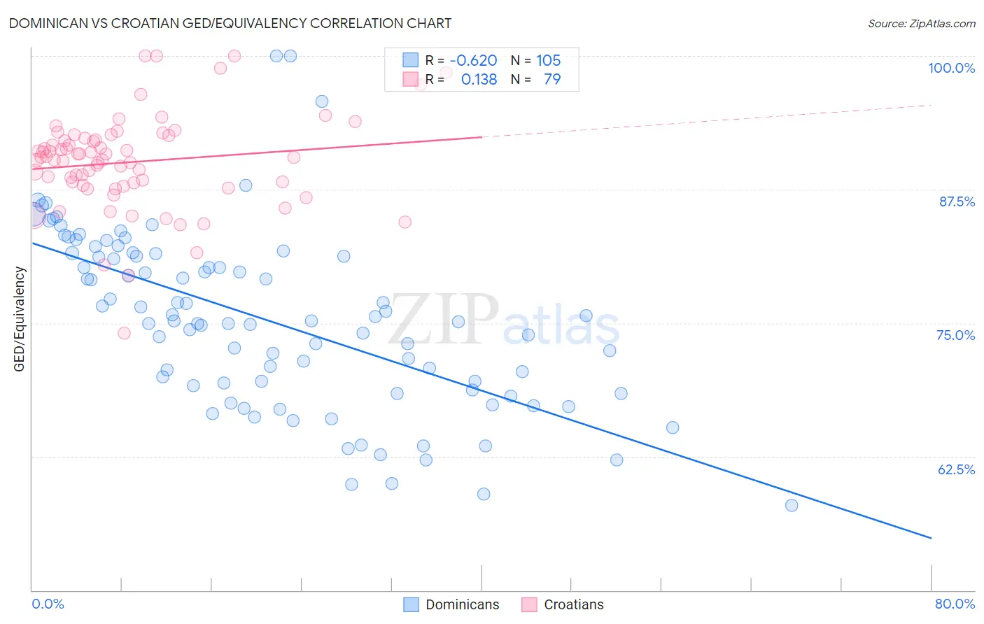 Dominican vs Croatian GED/Equivalency