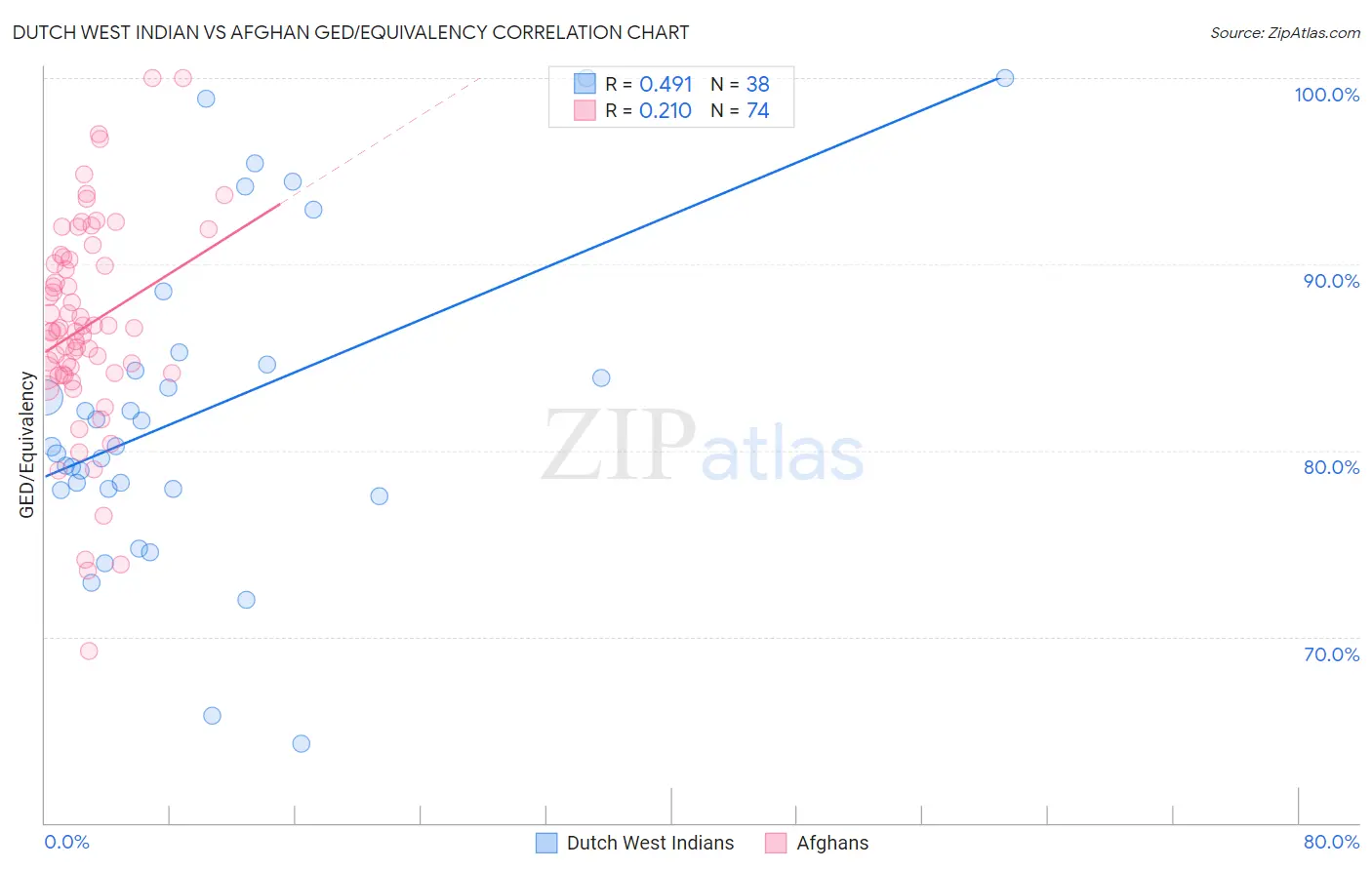 Dutch West Indian vs Afghan GED/Equivalency