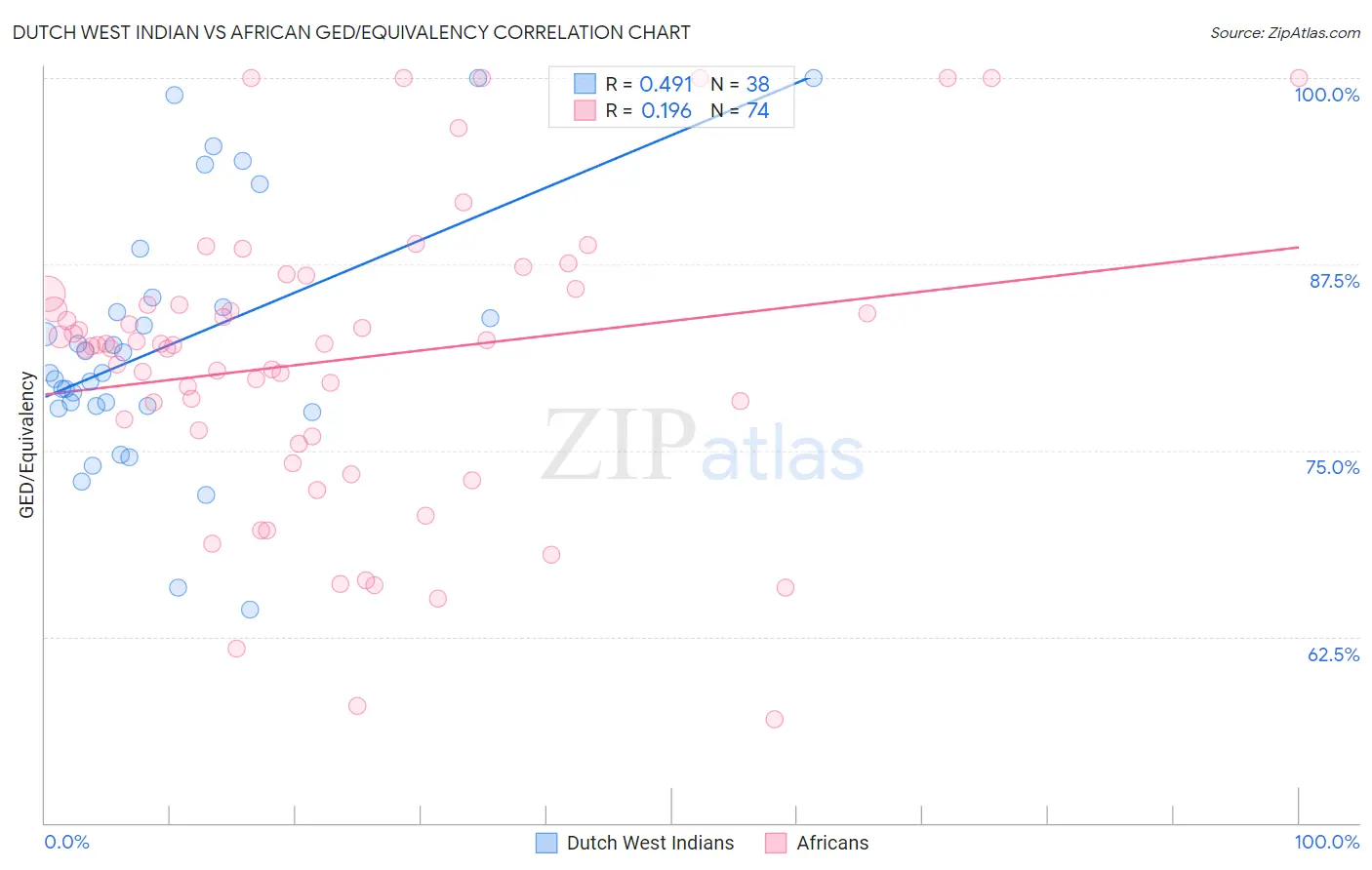 Dutch West Indian vs African GED/Equivalency