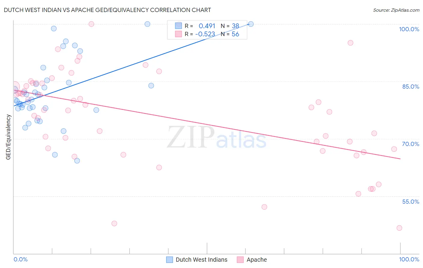 Dutch West Indian vs Apache GED/Equivalency