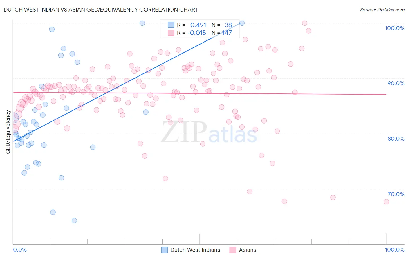 Dutch West Indian vs Asian GED/Equivalency