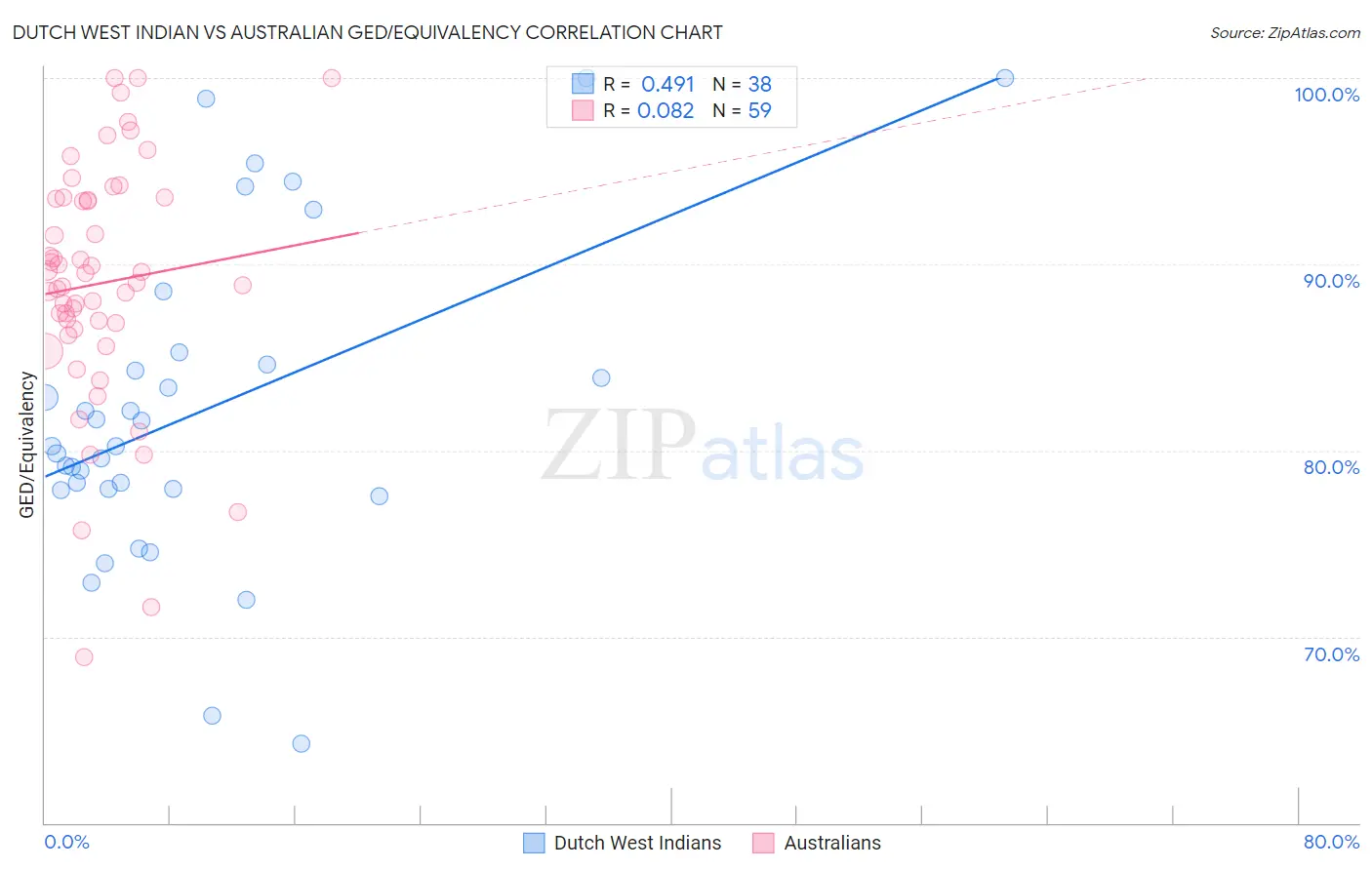 Dutch West Indian vs Australian GED/Equivalency